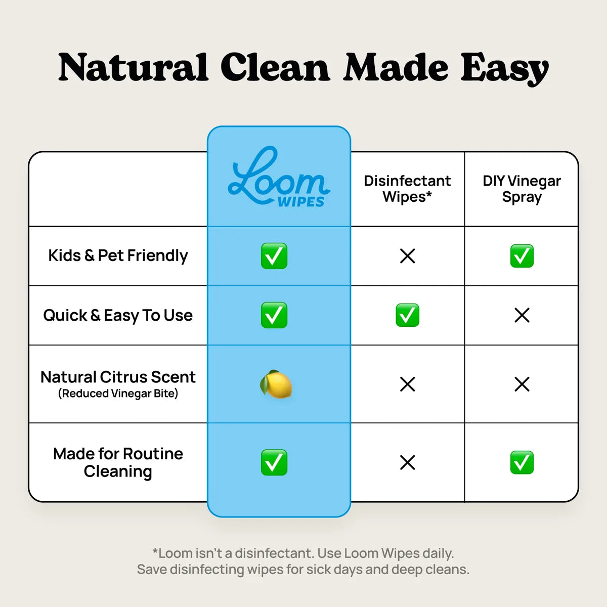 Loom Wipes compared with disinfectant wipes and DIY vinegar spray